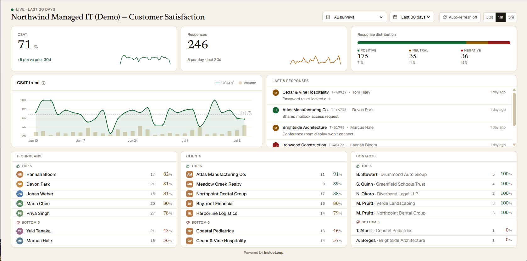 CSAT dashboard showing Autotask survey scores by technician and client